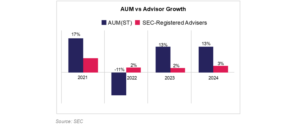 AUM vs Advisor Growth