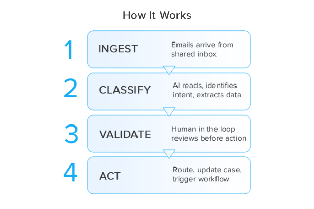 Automated Processing