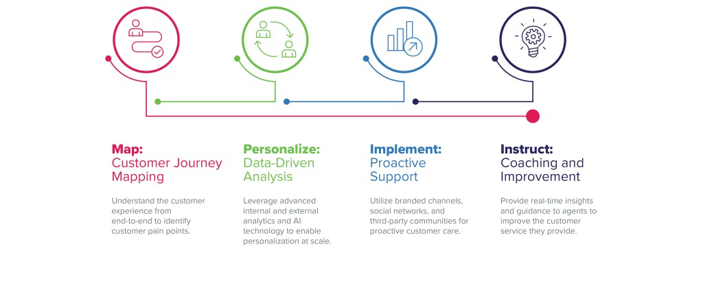 Digital Customer Experience Management | Digital CX - Sutherland
