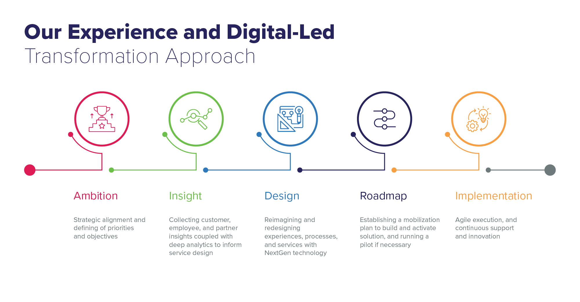 Experience & Digital-Led Transformation