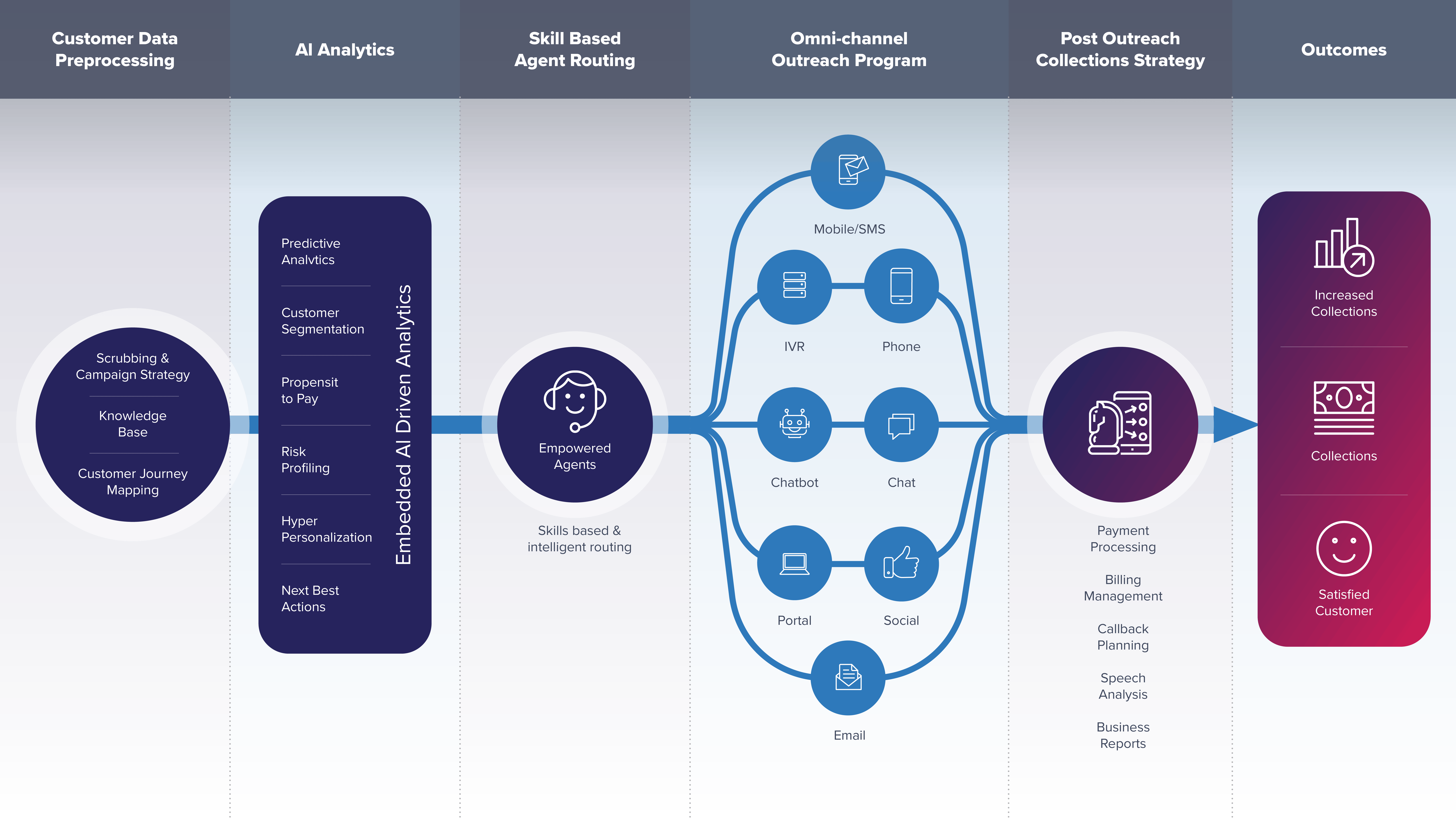 AI Debt Collection Solutions for Banks & Lenders - Sutherland