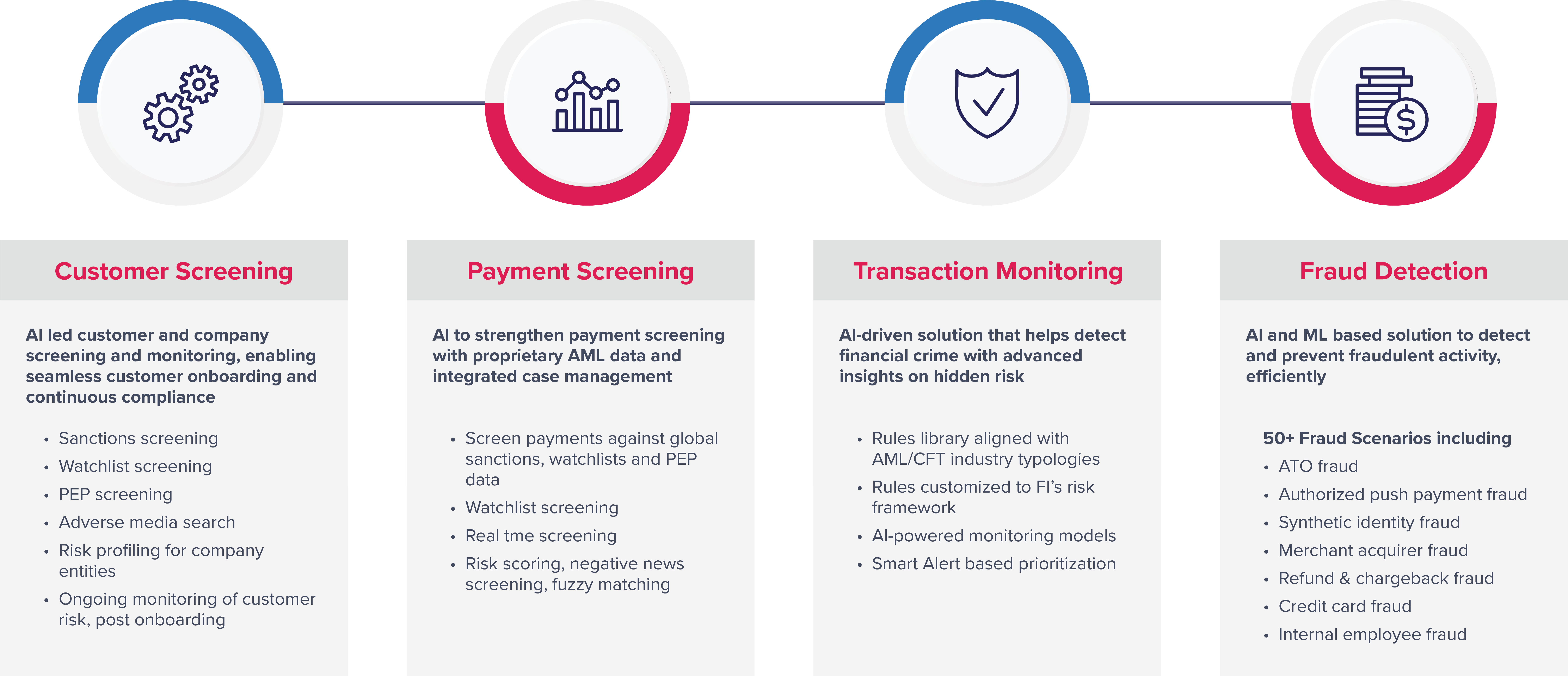 FRAML Solution Overview