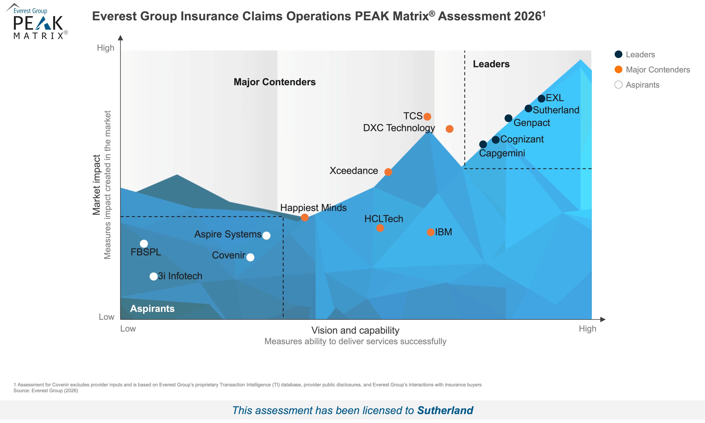 Insurance Claims Operations PEAK Matrix 2026