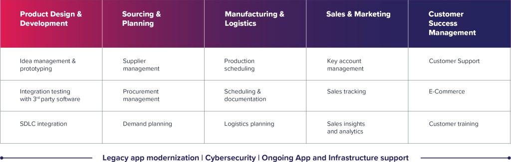 MedTech Use Cases