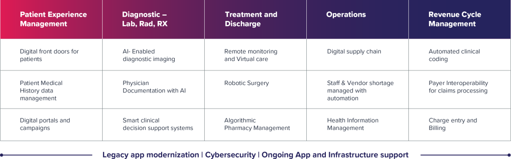 Provider Use cases