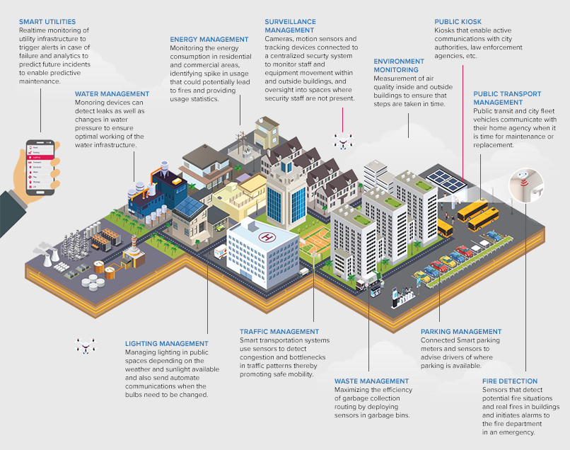 Sutherland Smart City Solution Suite