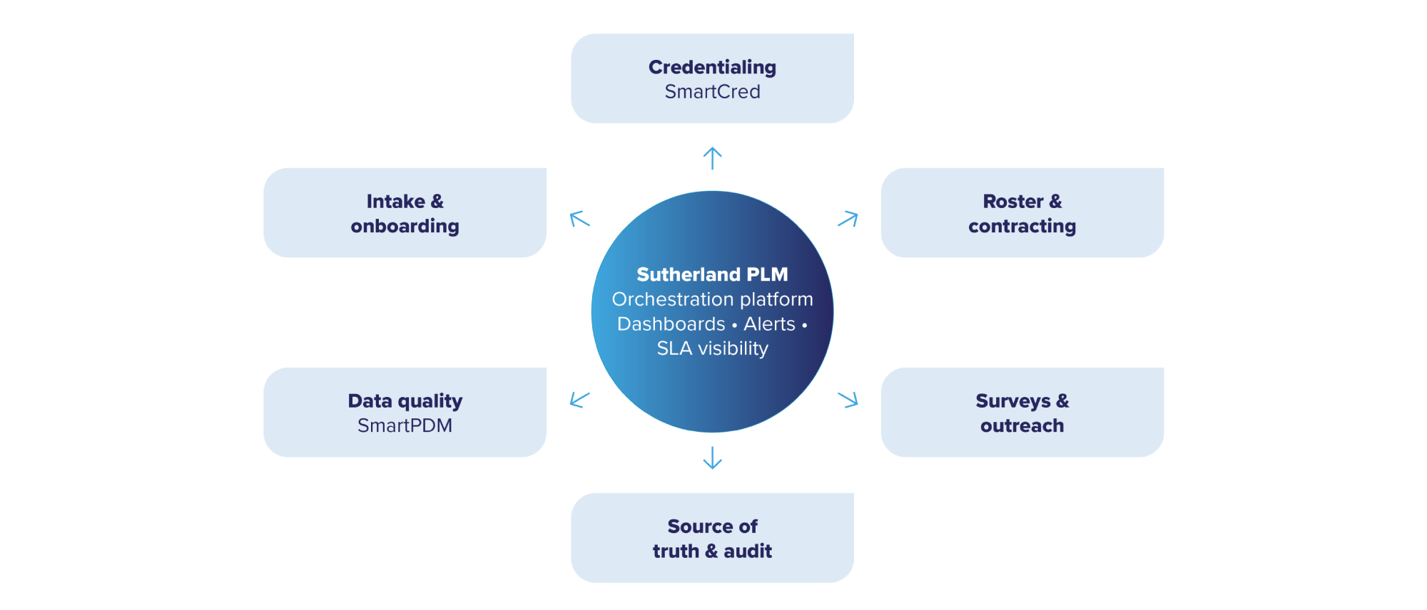 Sutherland PLM Diagram