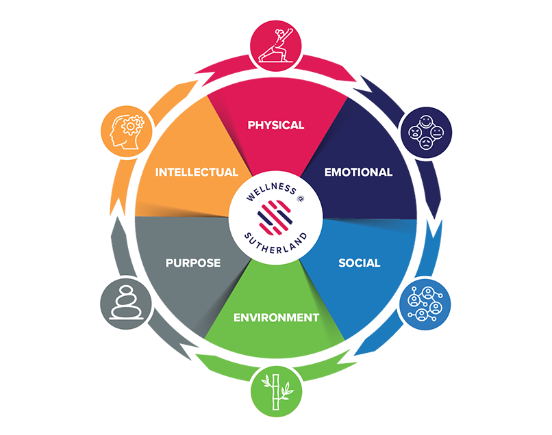 Sutherland Wellness Wheel