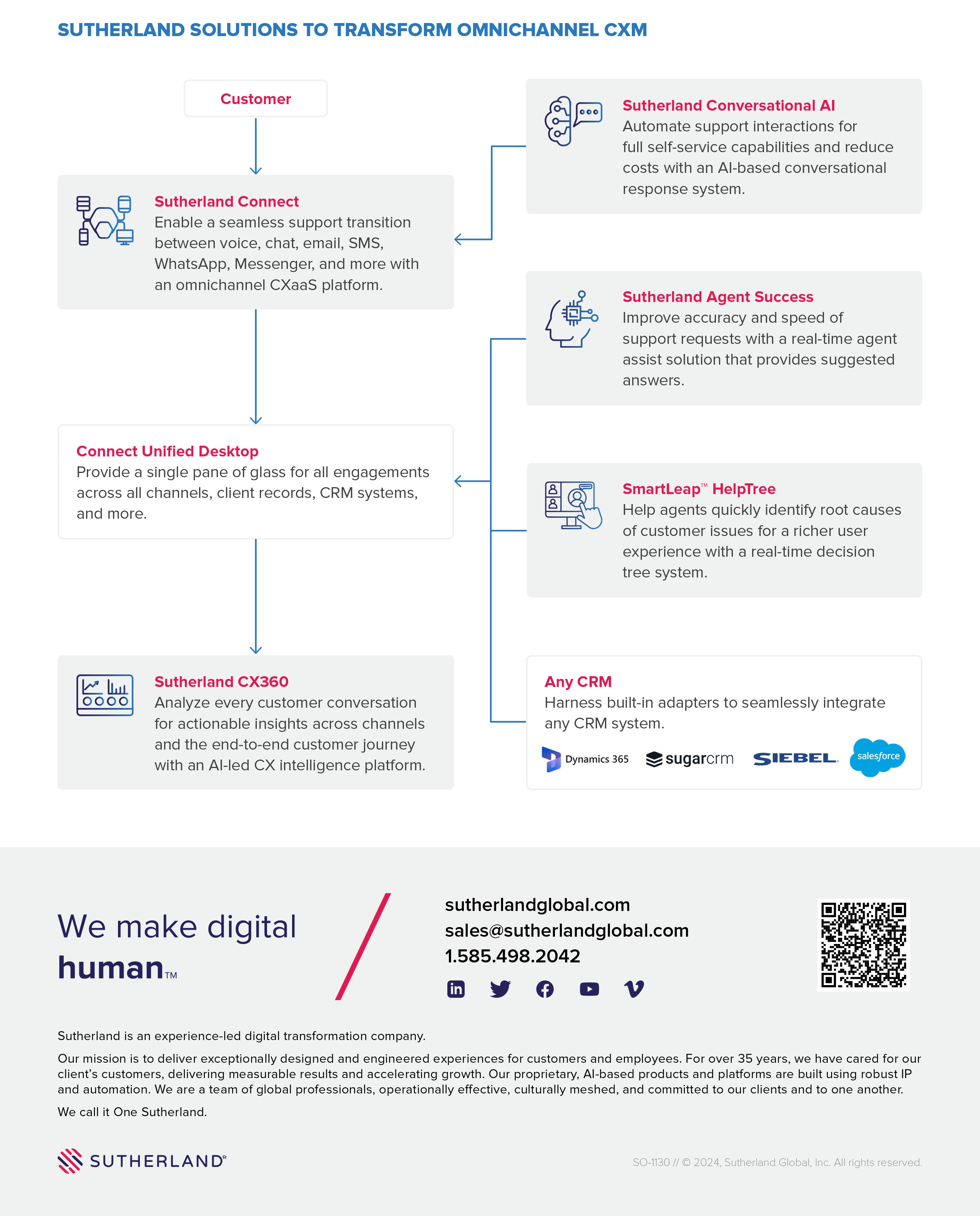 Achieve true omnichannel customer experience with Sutherland’s AI-powered CXM solutions