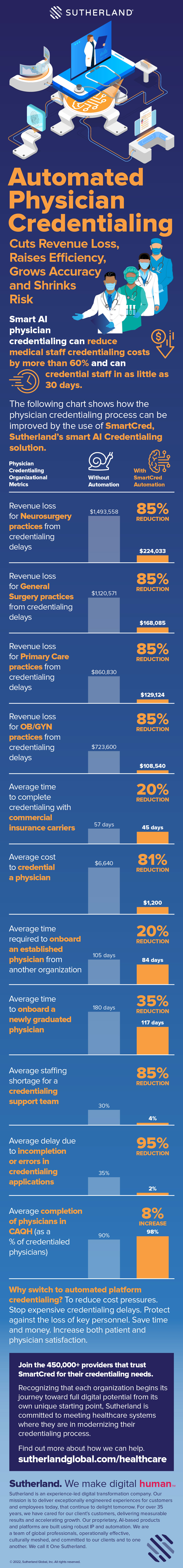 Automated Physician Credentialing Cuts Revenue Loss, Raises Efficiency, Grows Accuracy, Shrinks Risk