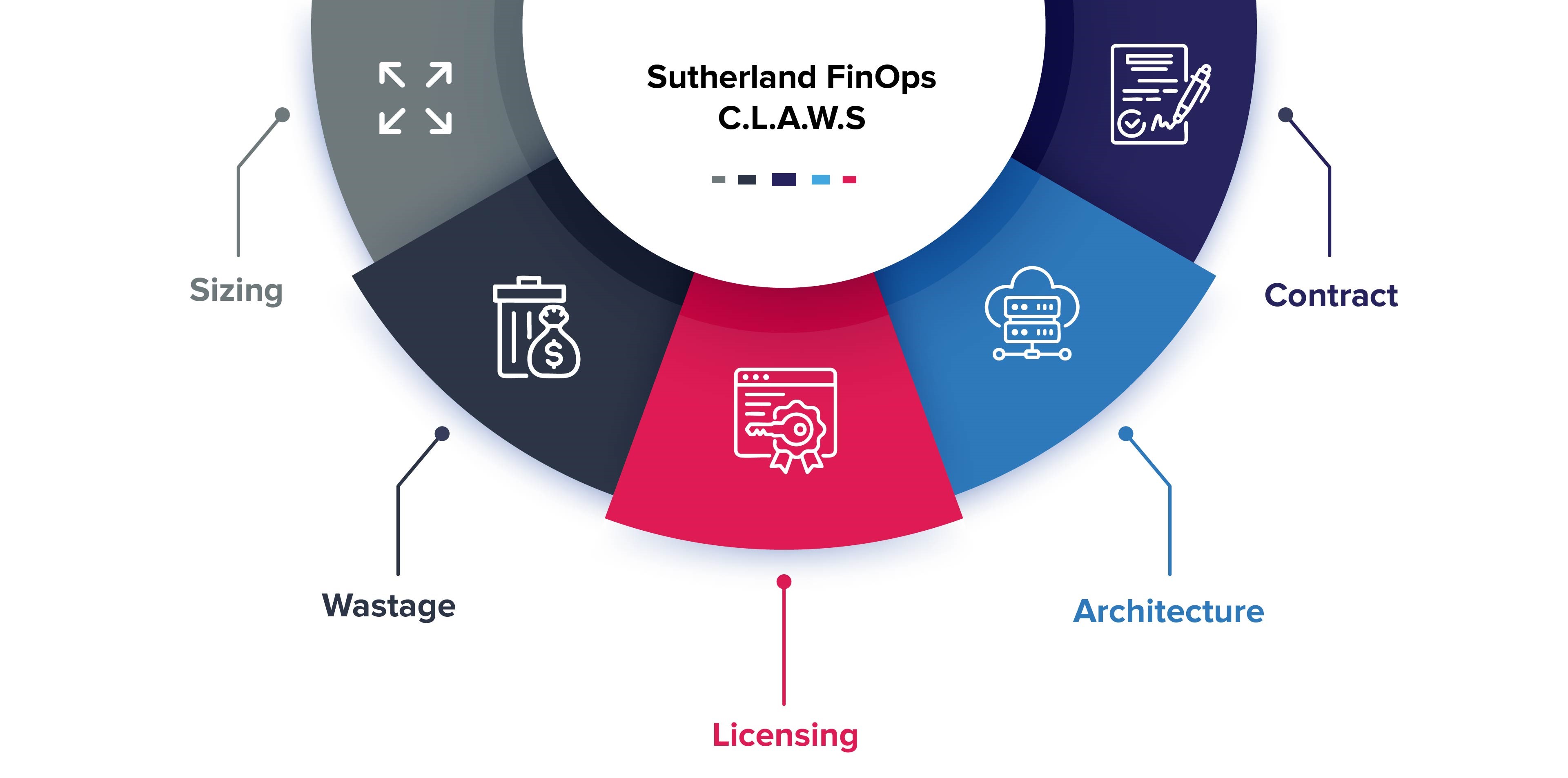 Cloud FinOps: Turning Cloud Cost Chaos into Advantage