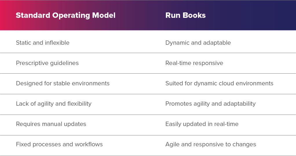 Dynamic Operating Model Design Digital Operating Model: Why Your Business Needs One to Compete